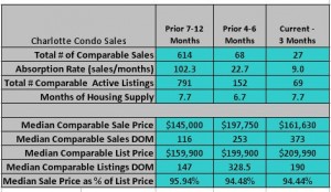 Charlotte Condo Sales Statistics
